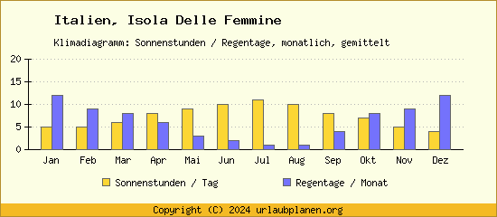 Klimadaten Isola Delle Femmine Klimadiagramm: Regentage, Sonnenstunden