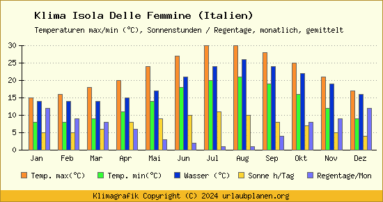 Klima Isola Delle Femmine (Italien)