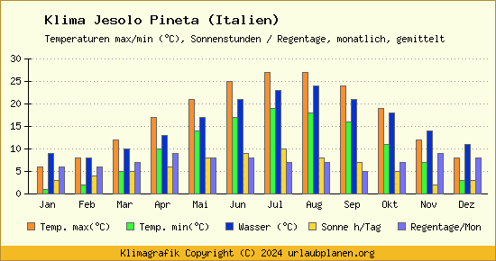 Klima Jesolo Pineta (Italien)