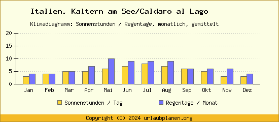 Klimadaten Kaltern am See/Caldaro al Lago Klimadiagramm: Regentage, Sonnenstunden