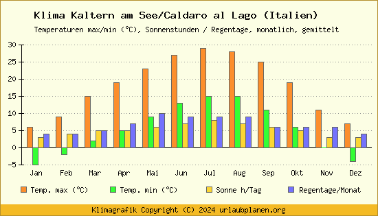 Klima Kaltern am See/Caldaro al Lago (Italien)