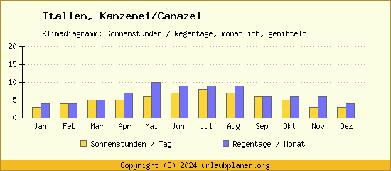 Klimadaten Kanzenei/Canazei Klimadiagramm: Regentage, Sonnenstunden