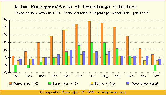 Klima Karerpass/Passo di Costalunga (Italien)