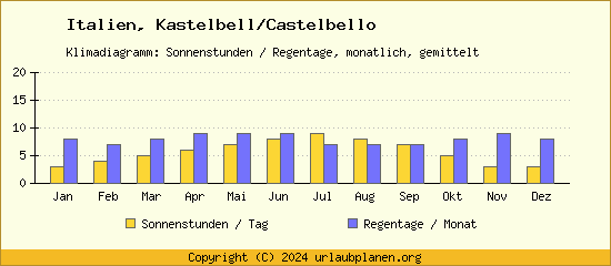 Klimadaten Kastelbell/Castelbello Klimadiagramm: Regentage, Sonnenstunden