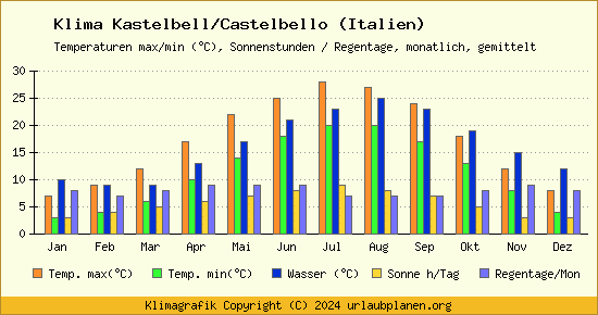 Klima Kastelbell/Castelbello (Italien)
