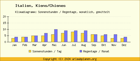 Klimadaten Kiens/Chienes Klimadiagramm: Regentage, Sonnenstunden