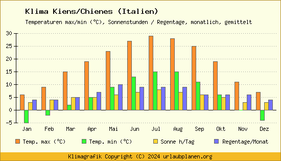 Klima Kiens/Chienes (Italien)