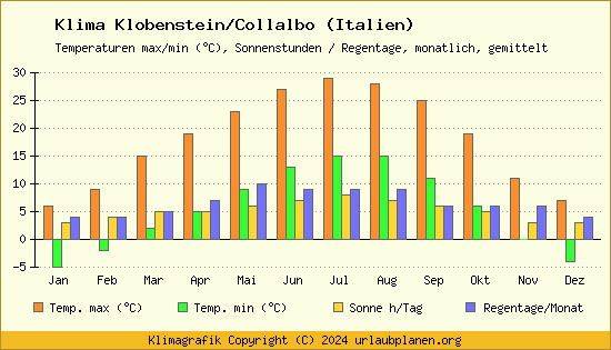 Klima Klobenstein/Collalbo (Italien)