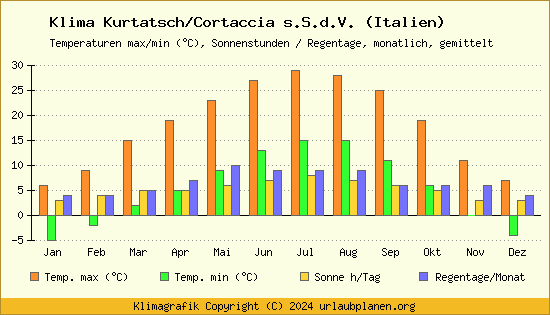 Klima Kurtatsch/Cortaccia s.S.d.V. (Italien)