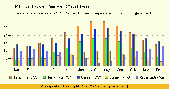 Klima Lacco Ameno (Italien)