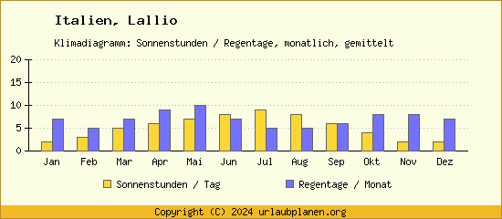 Klimadaten Lallio Klimadiagramm: Regentage, Sonnenstunden