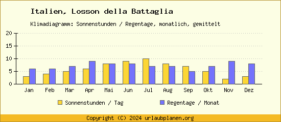 Klimadaten Losson della Battaglia Klimadiagramm: Regentage, Sonnenstunden