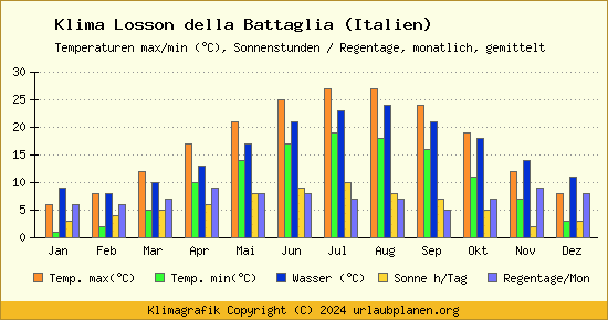 Klima Losson della Battaglia (Italien)
