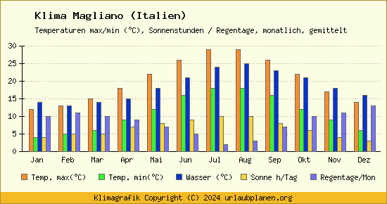 Klima Magliano (Italien)
