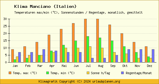 Klima Manciano (Italien)