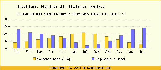 Klimadaten Marina di Gioiosa Ionica Klimadiagramm: Regentage, Sonnenstunden