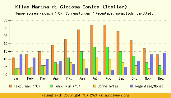 Klima Marina di Gioiosa Ionica (Italien)