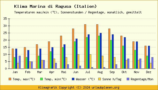 Klima Marina di Ragusa (Italien)