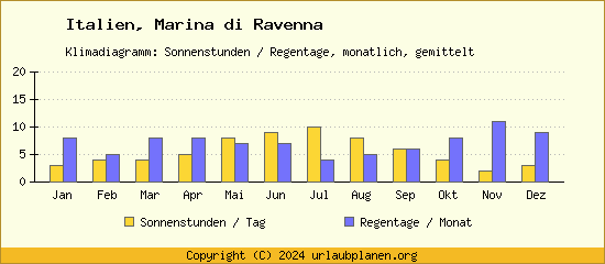 Klimadaten Marina di Ravenna Klimadiagramm: Regentage, Sonnenstunden