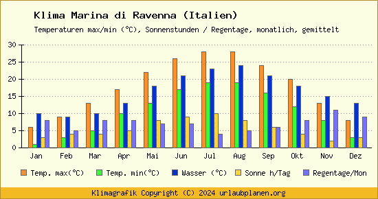 Klima Marina di Ravenna (Italien)