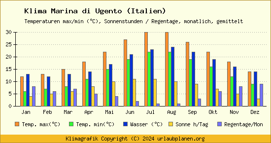 Klima Marina di Ugento (Italien)
