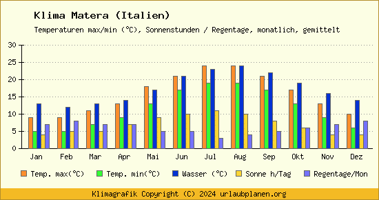 Klima Matera (Italien)