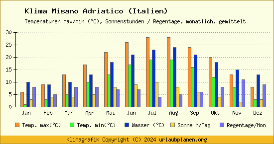 Klima Misano Adriatico (Italien)
