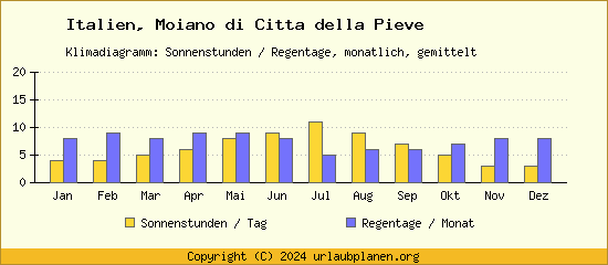 Klimadaten Moiano di Citta della Pieve Klimadiagramm: Regentage, Sonnenstunden