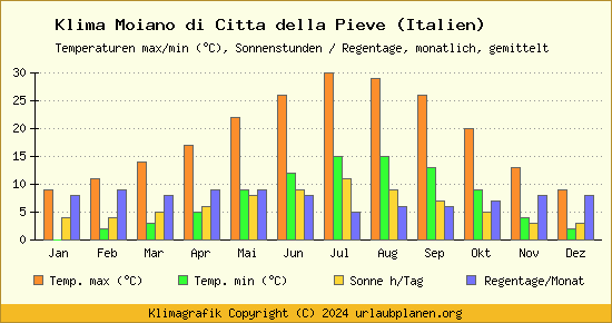 Klima Moiano di Citta della Pieve (Italien)