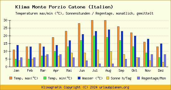 Klima Monte Porzio Catone (Italien)