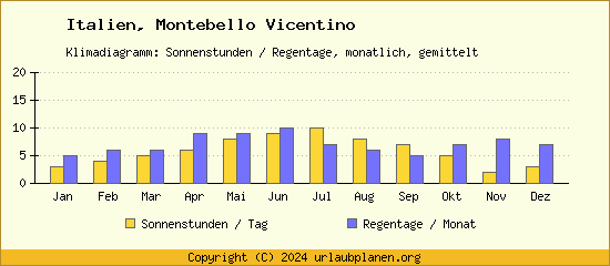 Klimadaten Montebello Vicentino Klimadiagramm: Regentage, Sonnenstunden