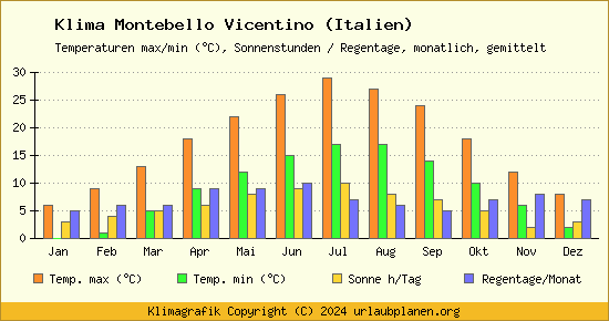 Klima Montebello Vicentino (Italien)