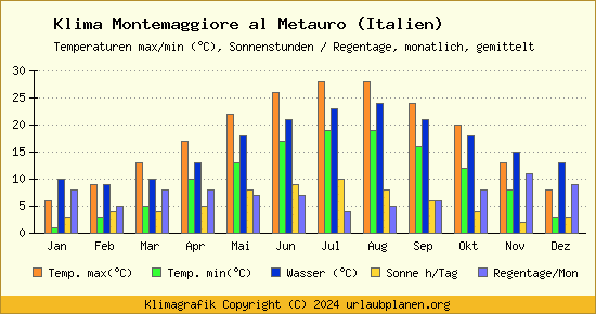 Klima Montemaggiore al Metauro (Italien)