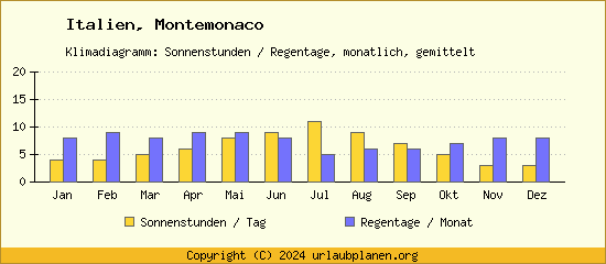Klimadaten Montemonaco Klimadiagramm: Regentage, Sonnenstunden