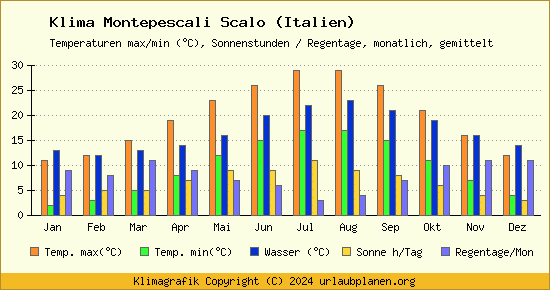 Klima Montepescali Scalo (Italien)
