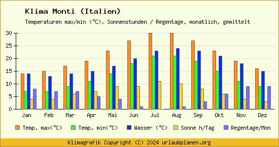 Klima Monti (Italien)
