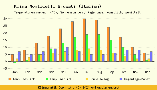 Klima Monticelli Brusati (Italien)