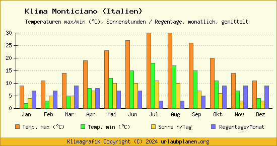 Klima Monticiano (Italien)