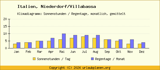 Klimadaten Niederdorf/Villabassa Klimadiagramm: Regentage, Sonnenstunden