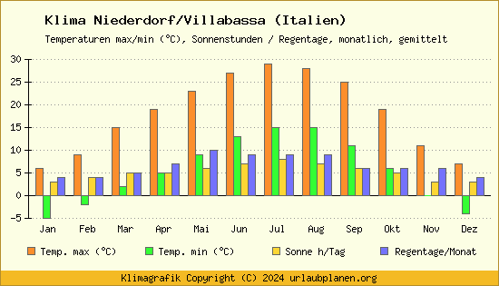 Klima Niederdorf/Villabassa (Italien)