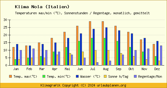 Klima Nola (Italien)