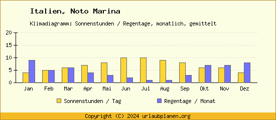 Klimadaten Noto Marina Klimadiagramm: Regentage, Sonnenstunden