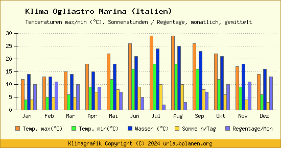 Klima Ogliastro Marina (Italien)