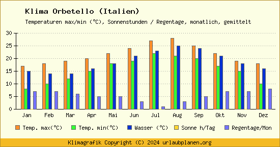 Klima Orbetello (Italien)