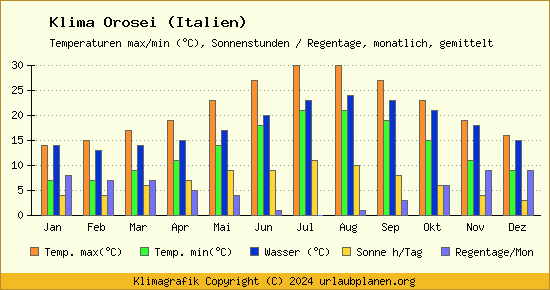 Klima Orosei (Italien)