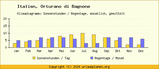 Klimadaten Orturano di Bagnone Klimadiagramm: Regentage, Sonnenstunden