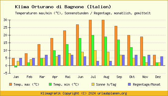 Klima Orturano di Bagnone (Italien)