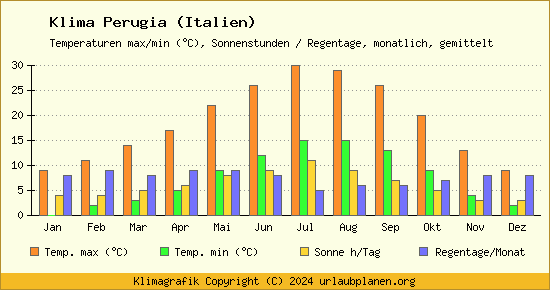 Klima Perugia (Italien)