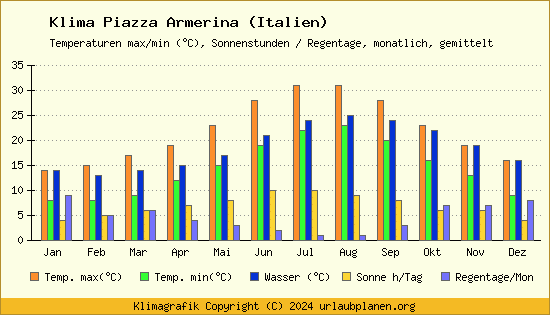 Klima Piazza Armerina (Italien)