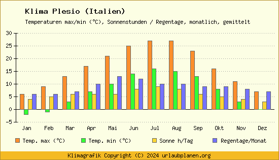 Klima Plesio (Italien)